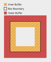 A box with its inner and outer buffers