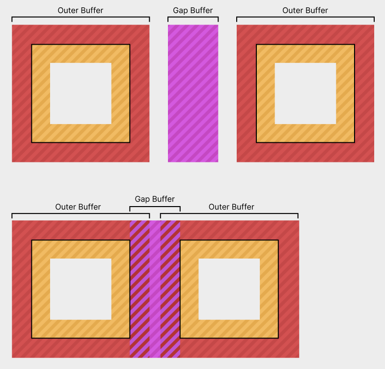 A gap buffer collapsing with two adjacent item's outer buffers
