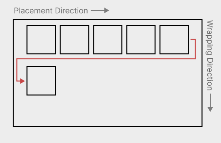 A visualization of placement and wrapping directions