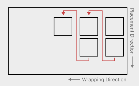 An alternative configuration of placement and wrapping directions